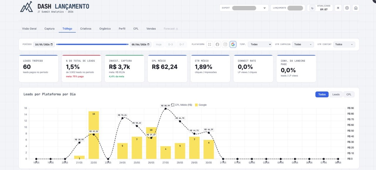 Dashboard de lancamento com leads e CPL por plataforma, incluindo Google